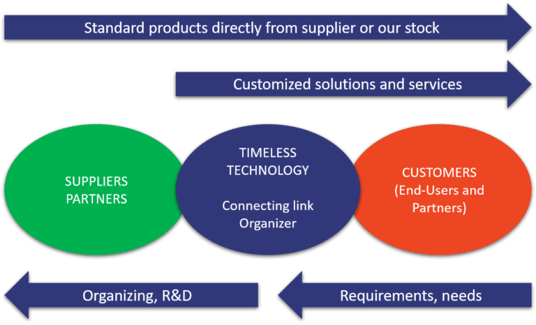 ICT, industrial Ethernet and test & measurement products and solutions