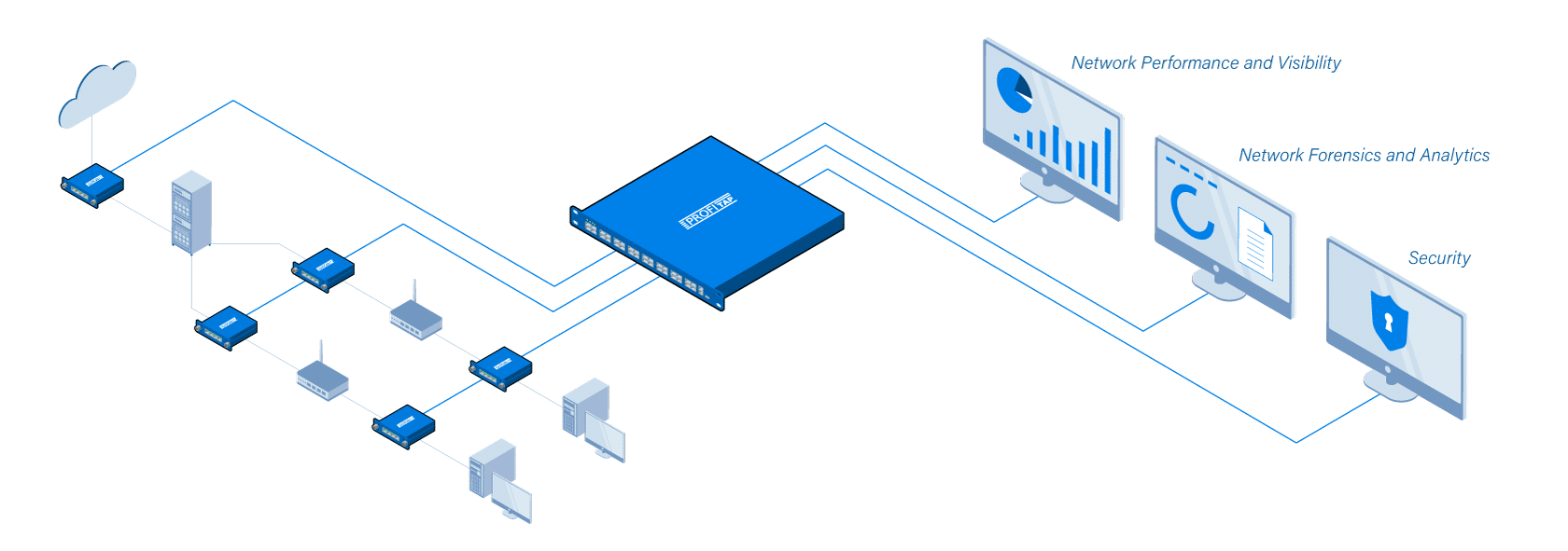 Suodattaa ja ohjaa halutun dataliikenteen tietylle valvonta- ja analysointityökalulle