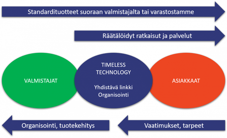 ICT, teollinen IoT ja mittaustekniikka