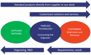 ICT, industrial Ethernet and test & measurement products and solutions